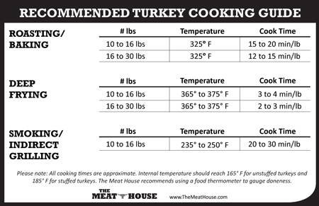 Turking Cooking Times Chart